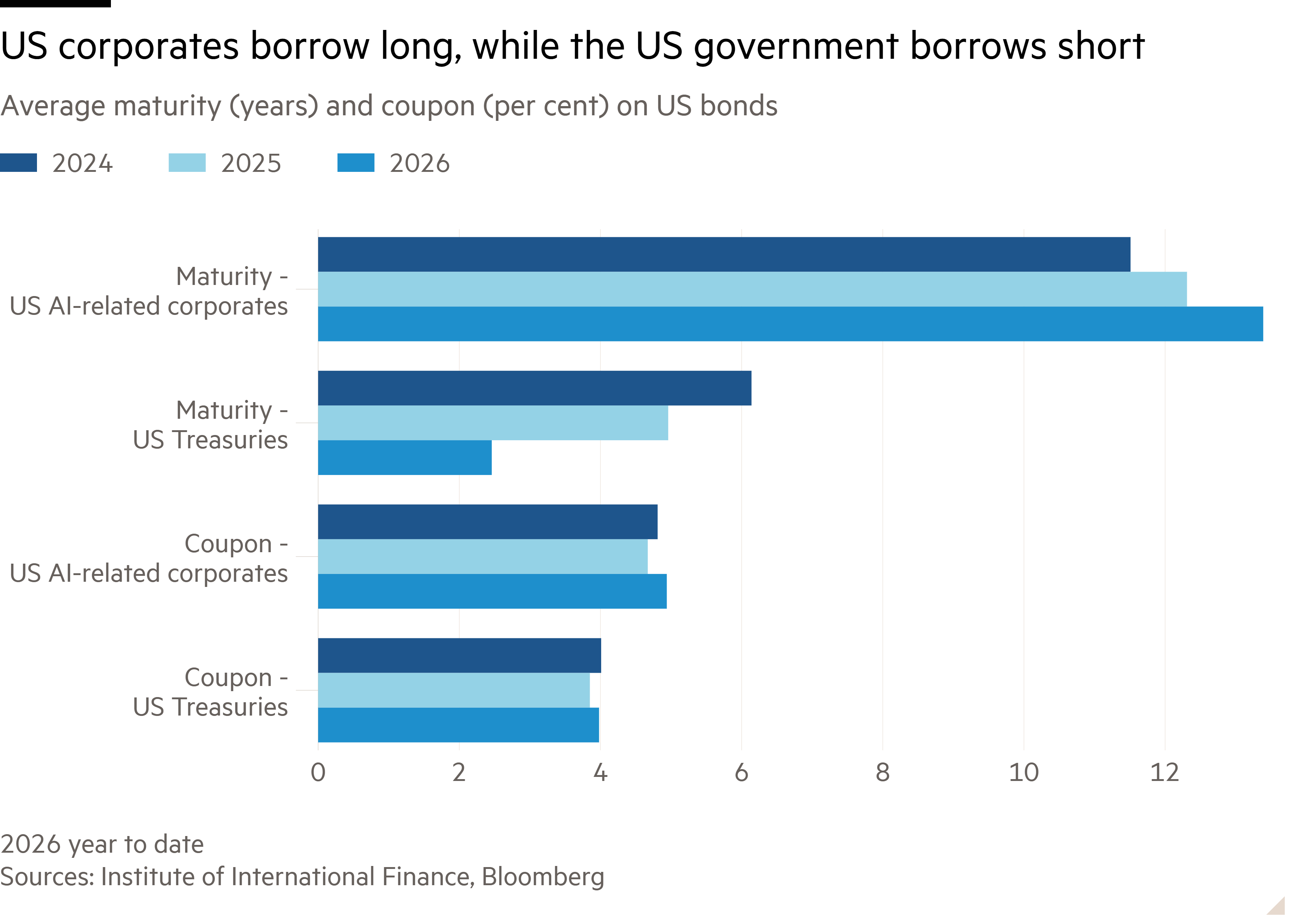 Bar chart of Average maturity (years) and coupon (per cent) on US bonds showing US corporates borrow long, while the US government borrows short