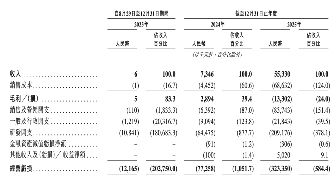 硅基流动招股书中披露的营收情况