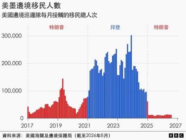 柱状图显示2017年以来,美国南部边境被拘留的人数。红色柱代表特朗普第一个任期及目前的第二个任期,蓝色柱代表拜登任期。特朗普首个任期中段,每月人数一度达到约14万,之后回落。拜登2021年上台后,数字再度上升,一度急增至每月30万,但到他卸任时已降至不足10万。特朗普重新执政后,数字一直维持在极低水平。