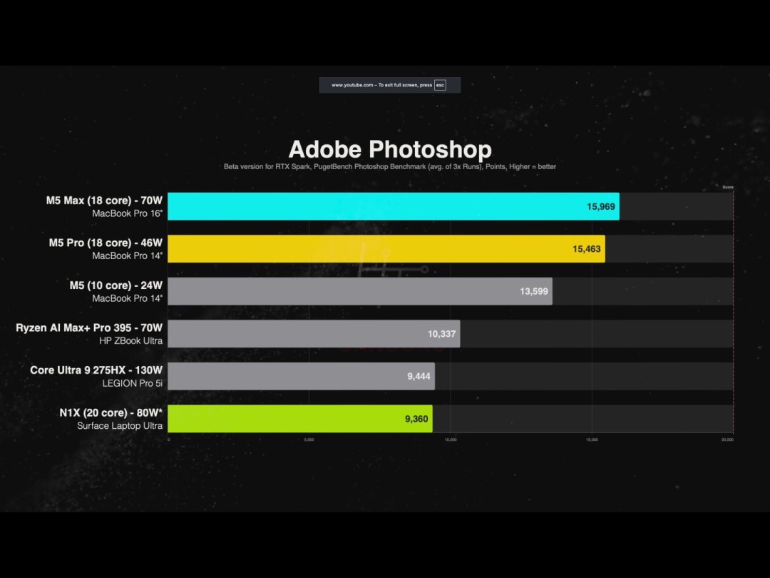 RTX Spark对比M5 Pro:性能更差 价格却贵2200美元?