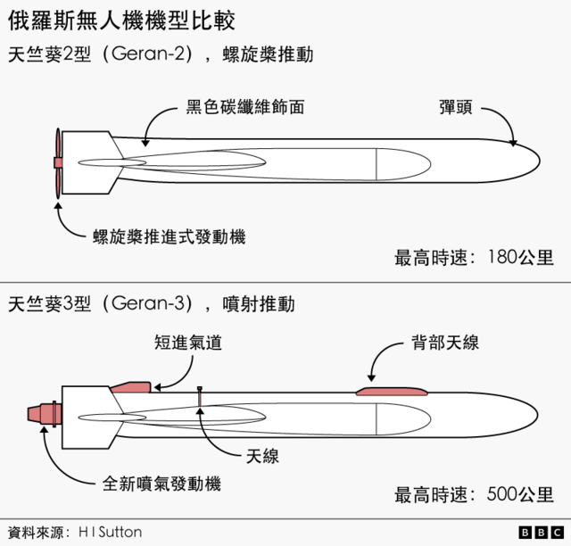 BBC图表比较一款喷射动力无人机与其以螺旋桨驱动的前代机型,展示两者在推进方式、飞行速度、飞行高度及其他特征上的差异。