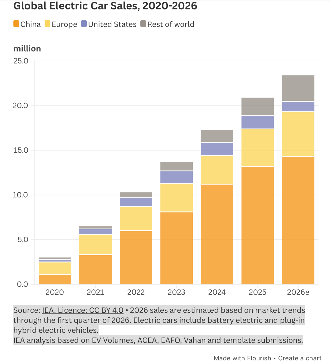 2020-2026年全球电动汽车销量发展示意图。深黄色为中国,浅黄色为欧洲,蓝色为美国,浅灰色为全球其它国家。单位:百万辆。数据来源:国际能源署 (IEA)。许可协议:CC BY 4.0。说明:2026年的销量预测以截至2026年第一季度的市场趋势为基准。电动汽车包括纯电动汽车和插电式混合动力汽车。国际能源署(IEA)的分析基于电动汽车销量数据、欧洲汽车制造商协会(ACEA)、欧洲汽车论坛(EAFO)、Vahan以及模板提交数据等。制图软件:Flourish。(The Epoch Times)