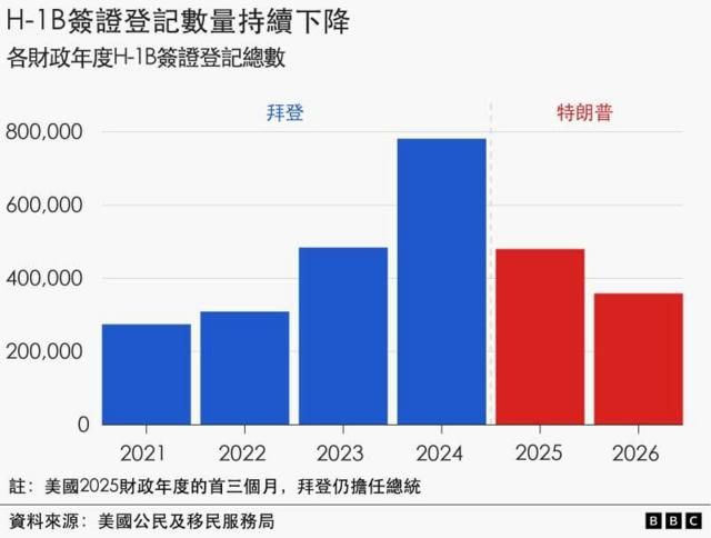 柱状图显示2021至2026财政年度,H-1B签证每年的登记数量。拜登执政期间,登记数量由2021年约27.5万宗,增至2024年接近80万宗,随后开始回落。2025财政年度约有48万宗登记,特朗普重新执政后的2026财政年度则约为36万宗。图表注明,2025财政年度的首三个月,拜登仍然担任总统。