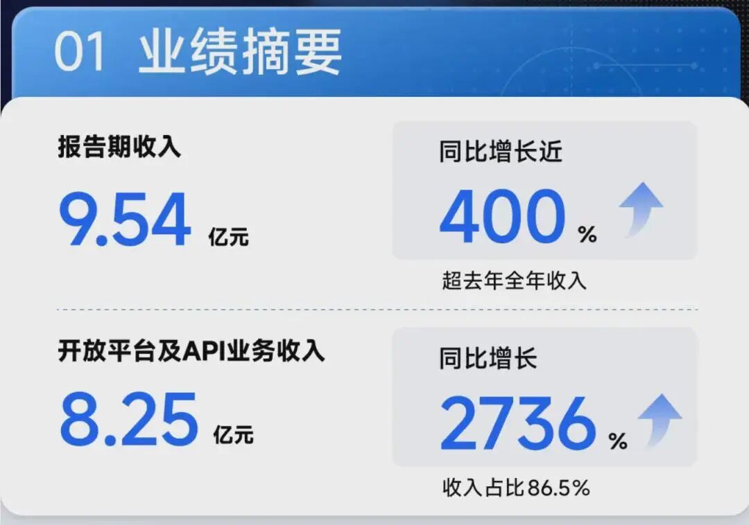 智谱业绩摘要