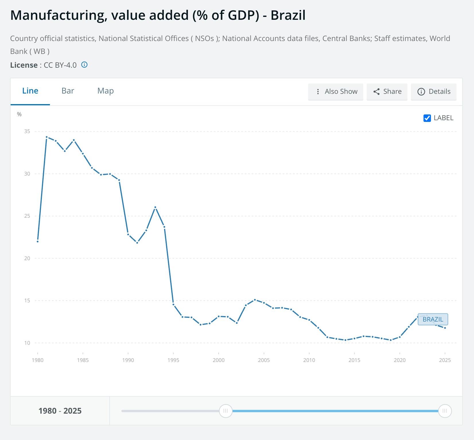 1980年至2025年，巴西制造业增值占GDP比例大减。（World Bank）