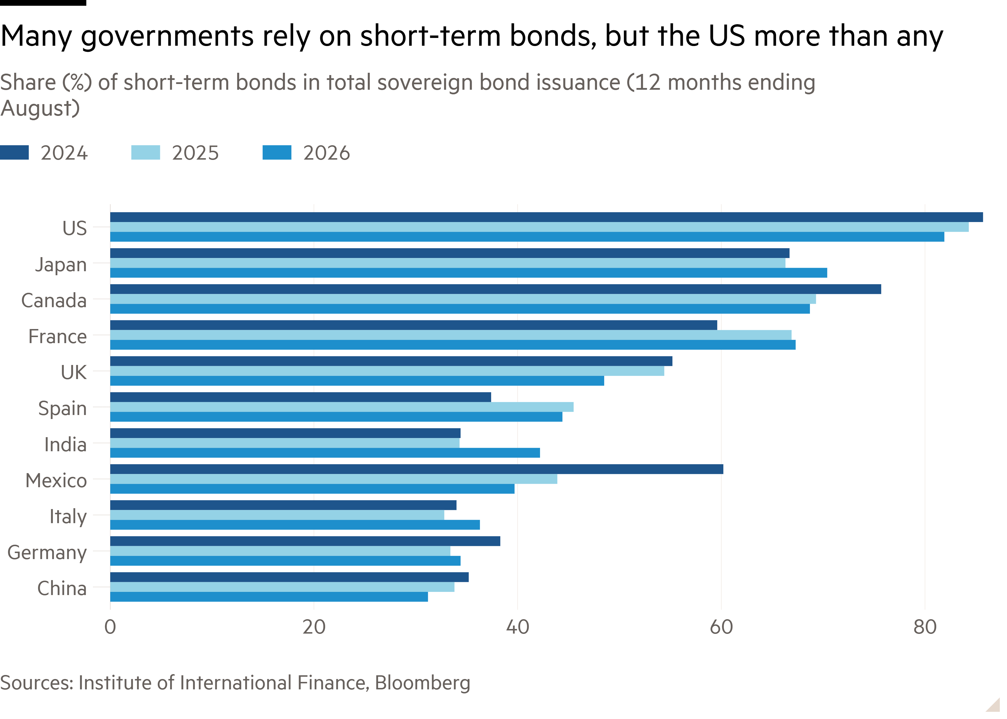 Bar chart of Share (%) of short-term bonds in total sovereign bond issuance (12 months ending August) showing Many governments rely on short-term bonds, but the US more than any