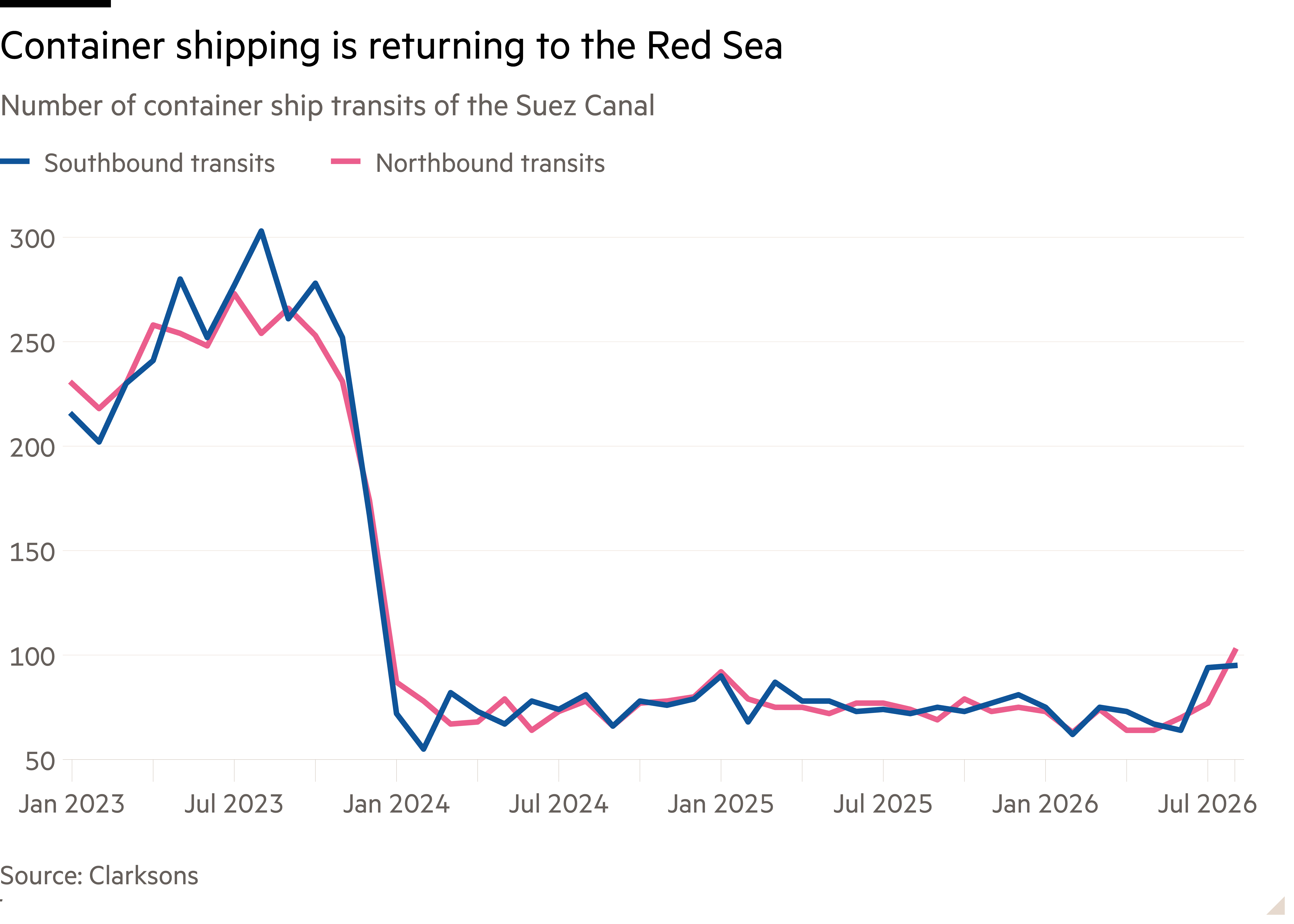 Line chart of Number of container ship transits of the Suez Canal showing Container shipping is returning to the Red Sea