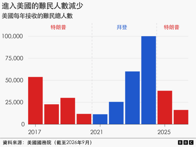 柱状图显示2017年至2026年,美国每年接收的难民人数。特朗普首个任期内,接收人数大幅下降,由2017年约5.3万人减至2020年约1.2万人。拜登执政期间,人数逐年上升,至2024年达到约10万人。特朗普重新执政后,人数再度下降,2025年约为3.8万人,2026年则约为1.6万人。