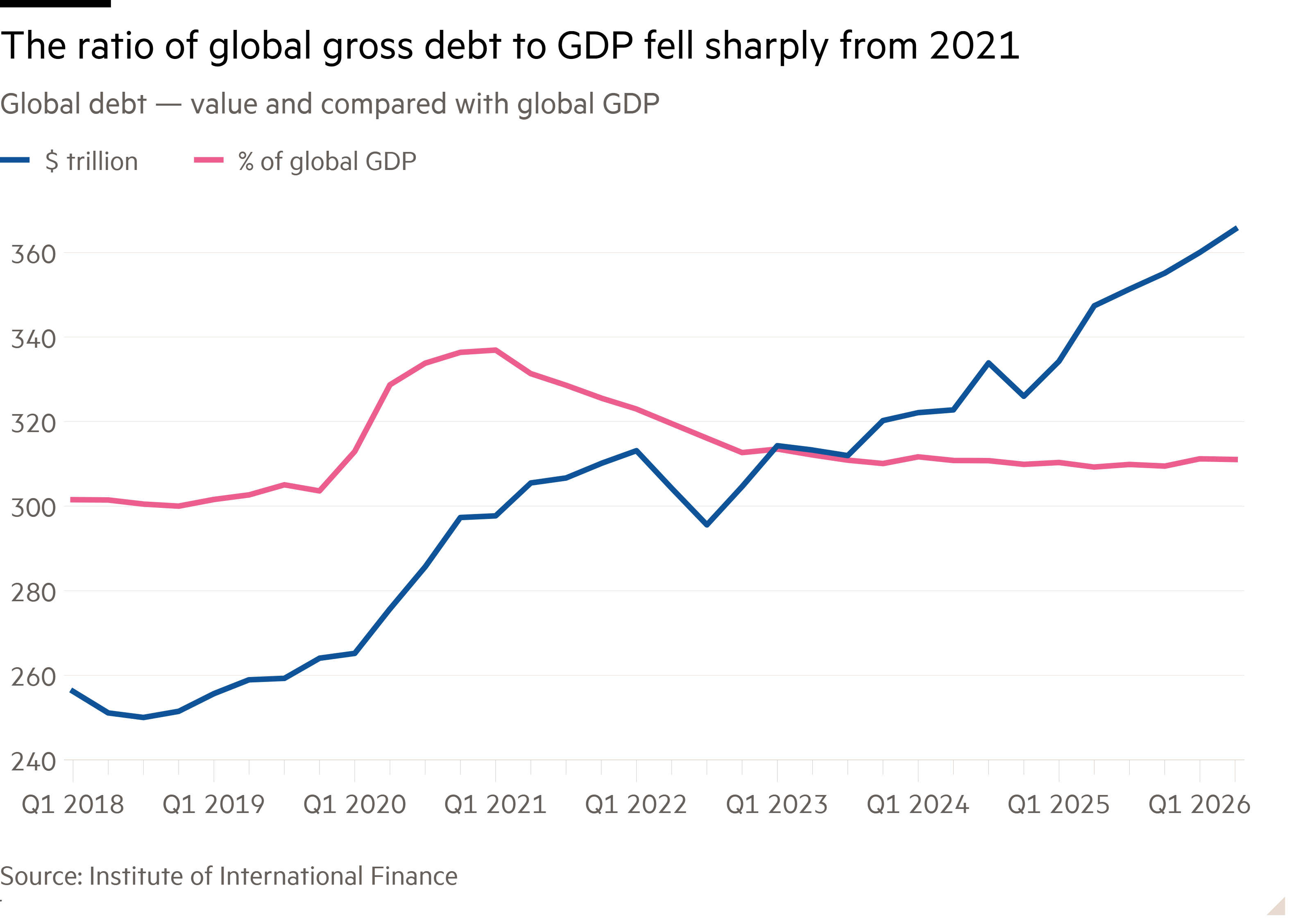 Line chart of Global debt — value and compared with global GDP showing The ratio of global gross debt to GDP fell sharply from 2021