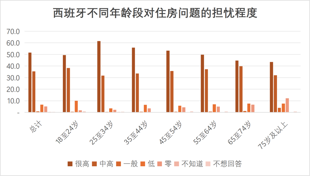 数据来源:西班牙《2026年住房晴雨表》