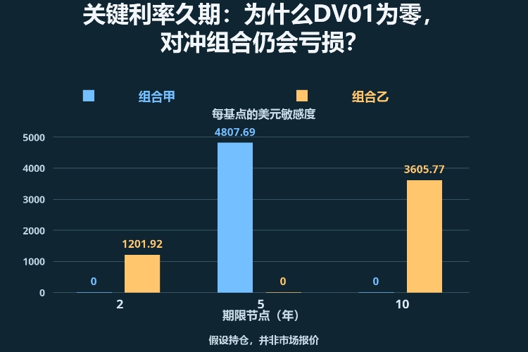 关键利率久期:为什么DV01为零,对冲组合仍会亏损?_1 关键利率久期:为什么DV01为零,对冲组合仍会亏损?_1