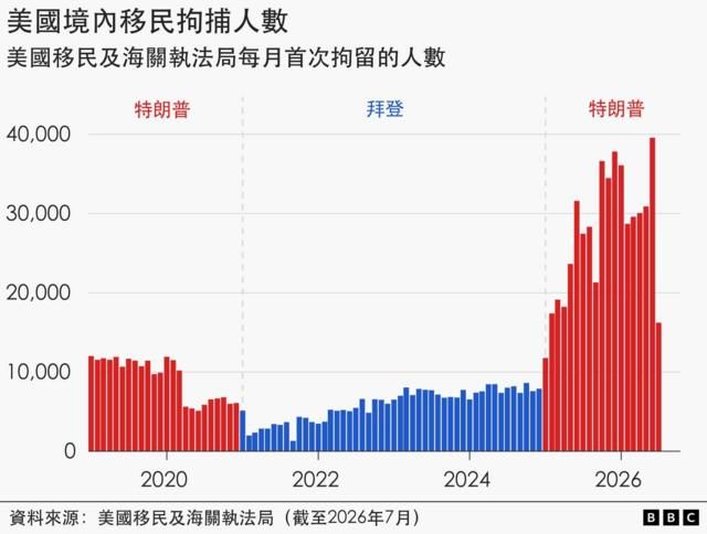 柱状图显示2019年至2026年,ICE每月首次拘留的人数。特朗普首个任期内,每月拘捕人数一般约为1万至1.2万人,至2020年开始下降。拜登执政期间,人数由2021年初每月约2,000人,逐渐上升至2024年底约8,000人。特朗普2025年重新执政后,拘捕人数急增,每月经常超过2万人,至2026年更接近4万人。