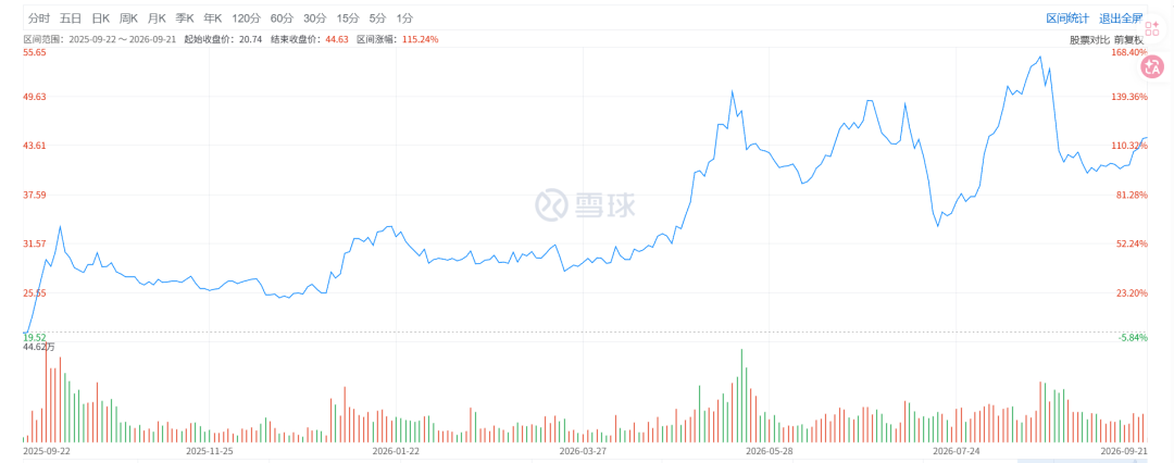 2025年9月至2026年9月,养元饮品股价变化(截图自雪球)