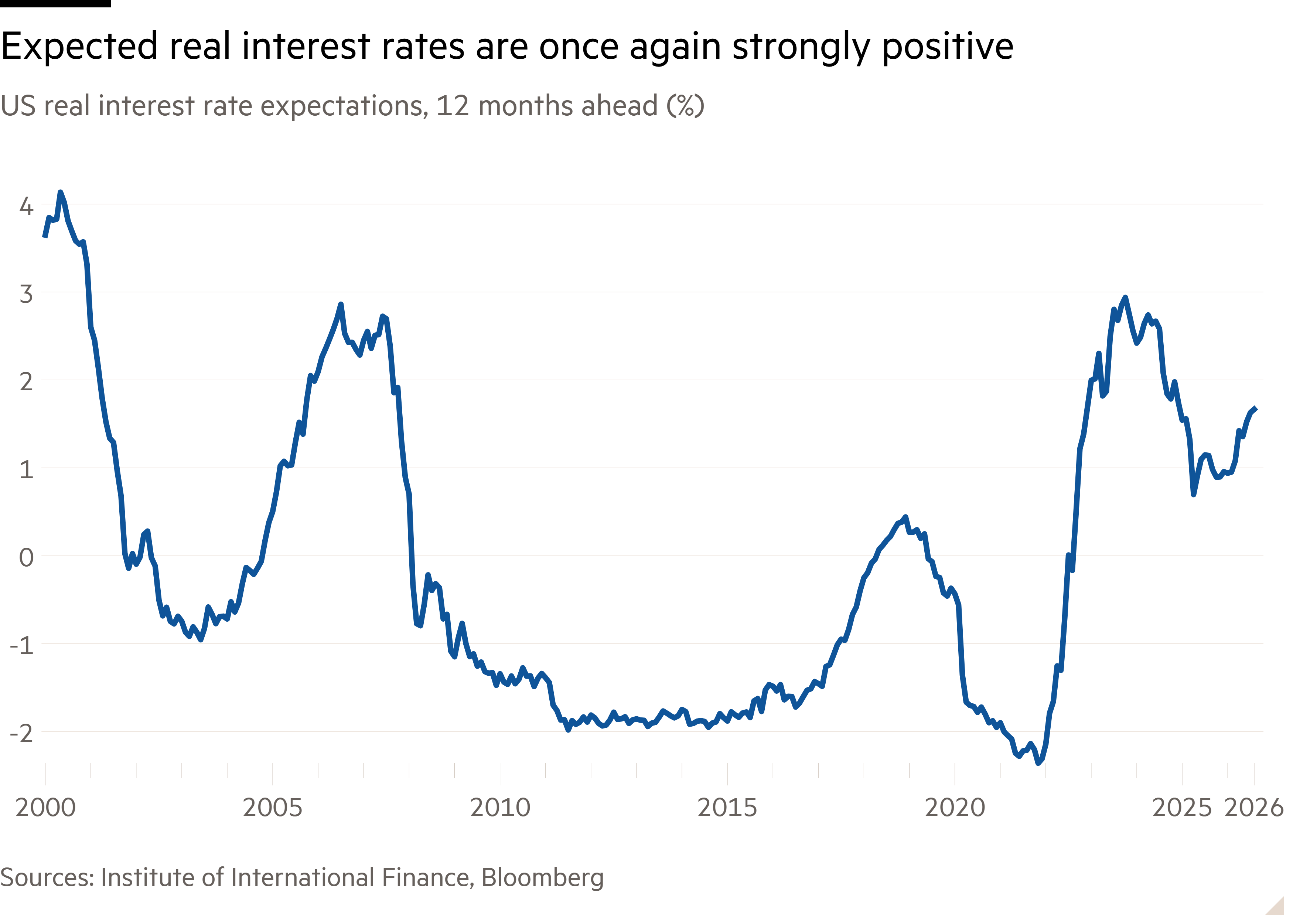 Line chart of US real interest rate expectations, 12 months ahead (%) showing Expected real interest rates are once again strongly positive