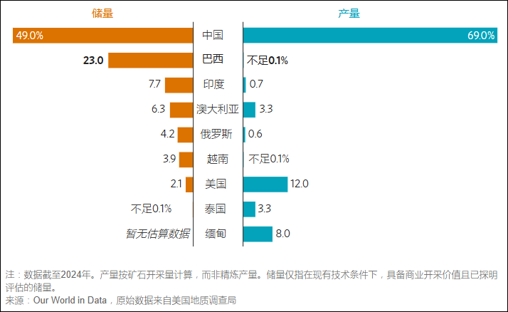 部分国家稀土产量与储量占全球总量的份额