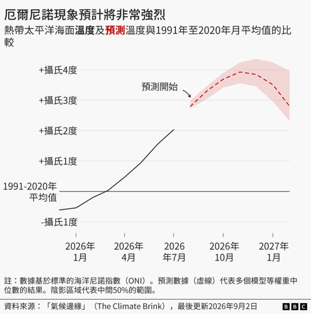 图表显示“厄尔尼诺现象预计将非常强烈”,副标题为“热带太平洋海面温度及预测温度与1991年至2020年月平均值的比较”。一条曲线自2026年1月开始上升,显示至2026年7月达到+2°C,之后自9月起以红色虚线显示的预测线攀升,并于11月/12月达到4°C的峰值。