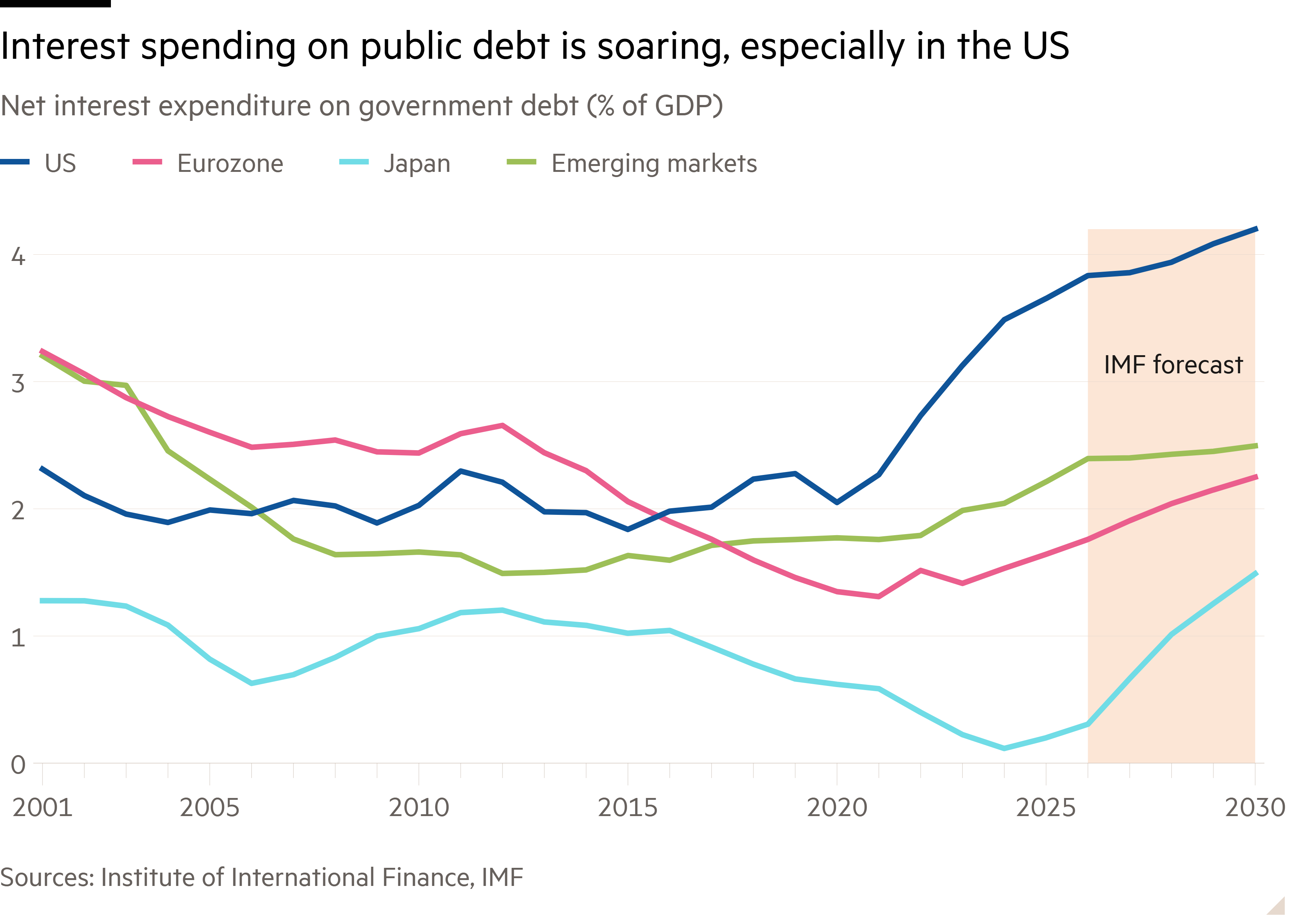 Line chart of Net interest expenditure on government debt (% of GDP) showing Interest spending on public debt is soaring, especially in the US
