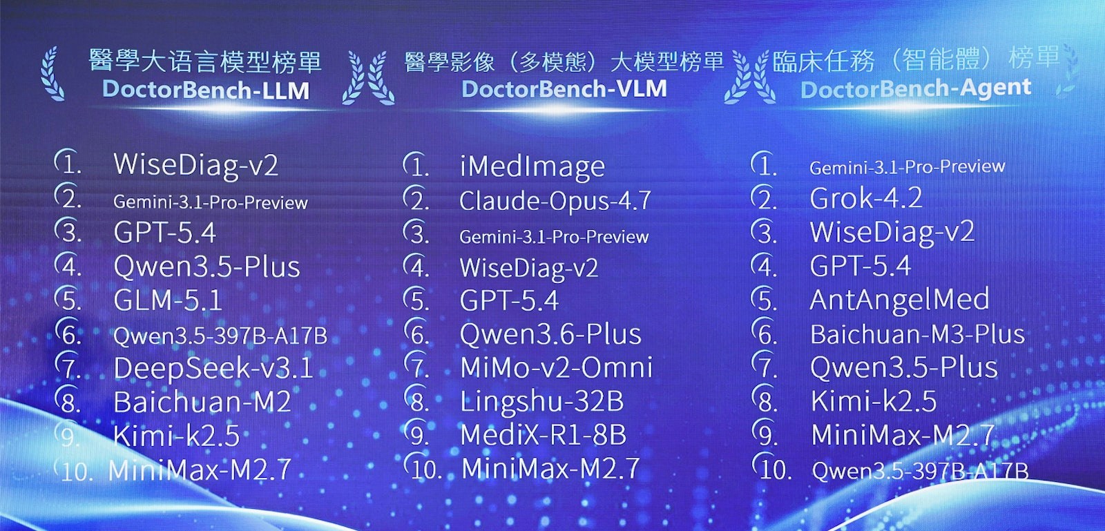 在港上市的AI医学影像公司杭州德适生物,为评测全球医疗大模型的「临床实战能力」,发布评测平台DoctorBench及榜单。(德适提供)