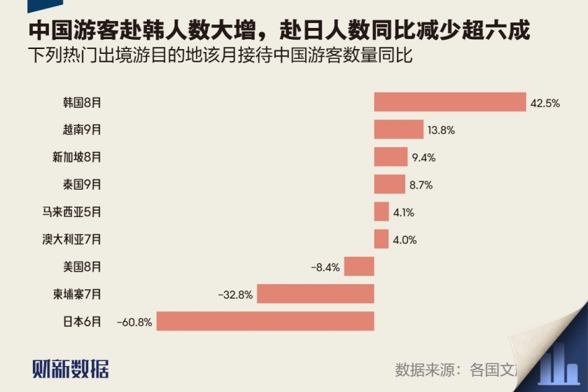 数据来源:各国文旅部门