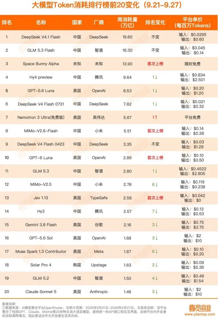 2026年9月21日-9月27日大模型Token消耗排行榜前20变化/图源:壹览商业