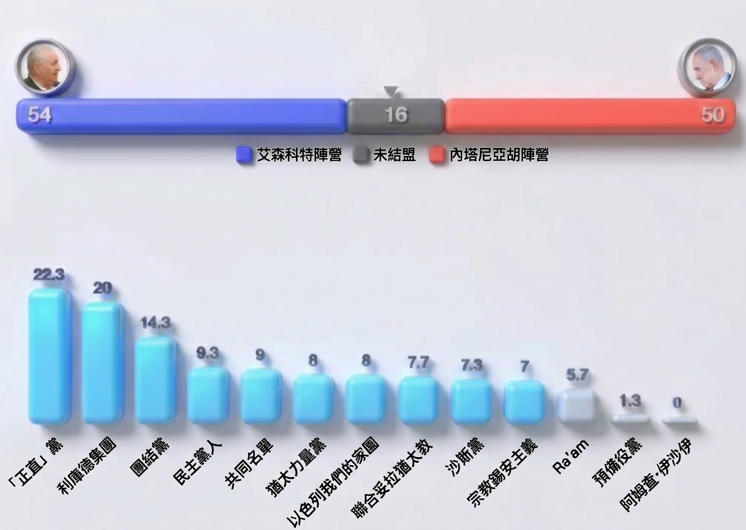 以色列大选前综合民调的议席预测。(网上资料,Gemini制图)