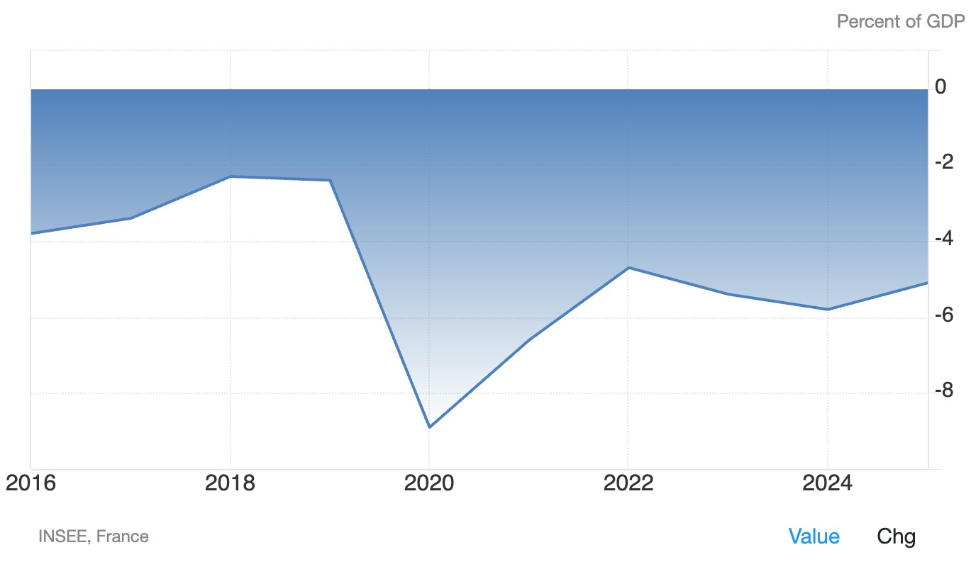 法国政府赤字占GDP比例(2016年至2025年,Trading Economics)