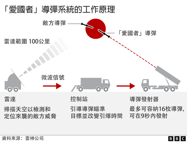 BBC图表说明乌克兰的“爱国者”防空系统如何拦截敌方导弹。图中显示来袭导弹、防空雷达、指挥控制系统、发射器及拦截导弹之间的运作流程,以及拦截发生的位置和飞行路径。