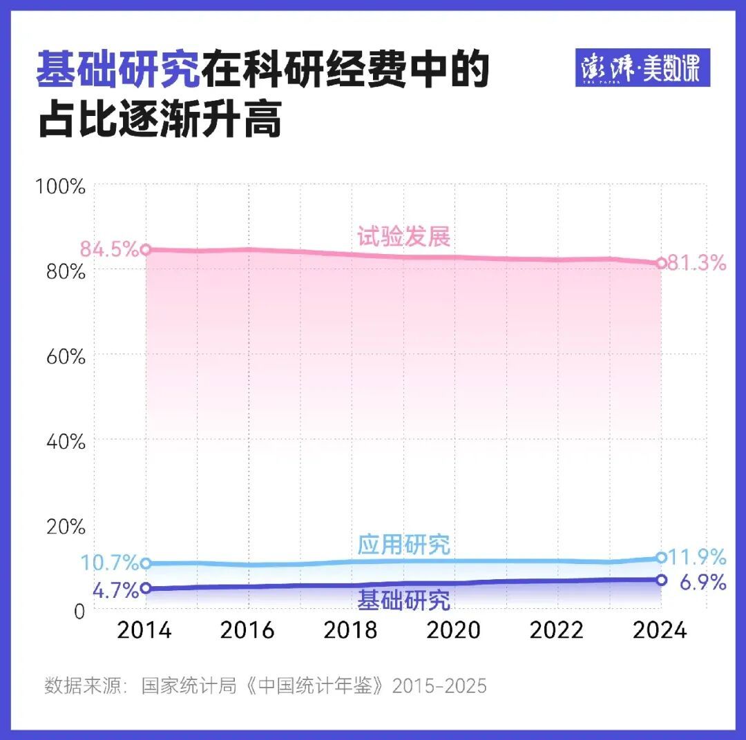 2015至2025年,我国基础研究在科研经费中的占比变化情况。(图源:澎湃美数课)