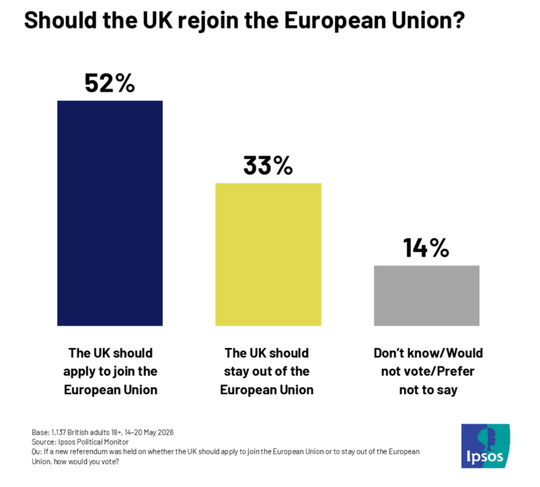 益普索的民调显示,半数以上英国人支持重返欧盟。(图源:Ipsos)