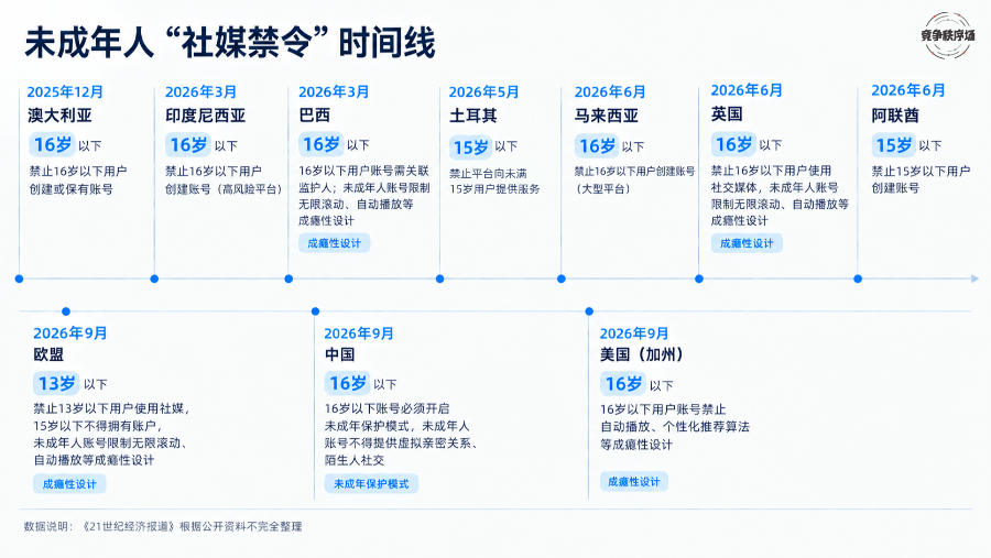 ▲全球未成年人“社媒禁令”时间线(图/网络)