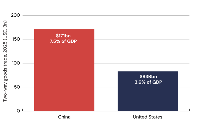 ▲ 2025年巴西与中国、美国的贸易关系,图源原报告。