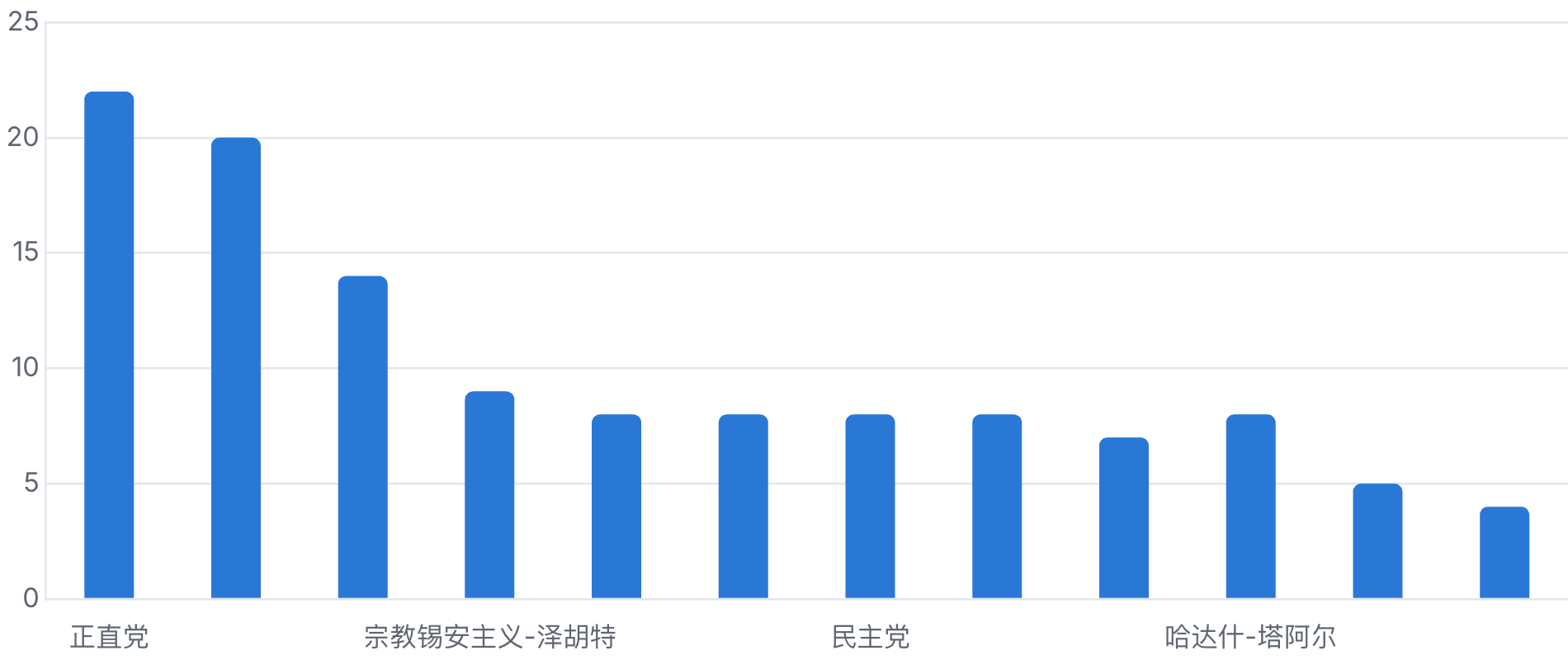 选前最终民调席位预测(第12频道)